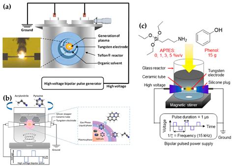 A Review of Plasma Synthesis Methods for Polymer Films and ...