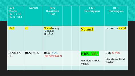 Case presentation onHeterozygous variant of Hemoglobin E | PPTX