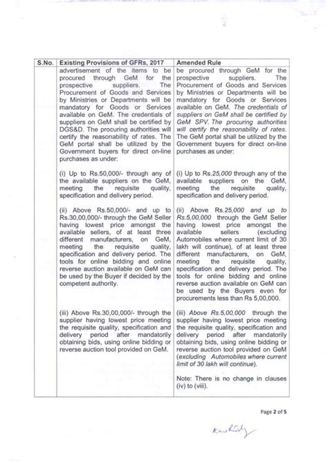 AMENDMENTS IN GENERAL FINANCIAL RULES (GFR) 2017