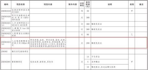 sH2a新增吉林省物价，物价编码250301024（z）_江苏为真生物医药技术股份有限公司