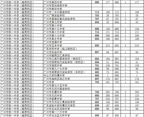 2021广州中考第一批各校录取分数线 2021年广州中考各学校录取分数线|新闻资讯 - 查字典