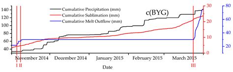 Exploration of the Snow Ablation Process in the Semiarid Region in ...