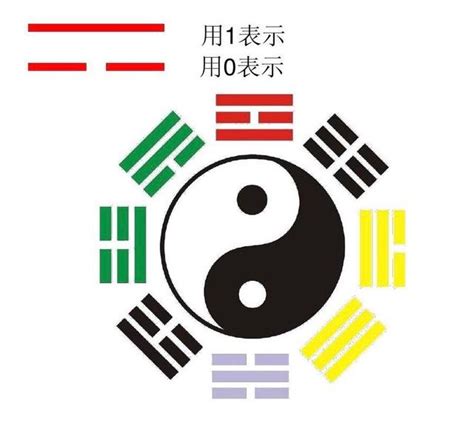 现代计算机的二进制算法，源自中国智慧神秘巨著《周易》_计算机二进制原理与周易-CSDN博客