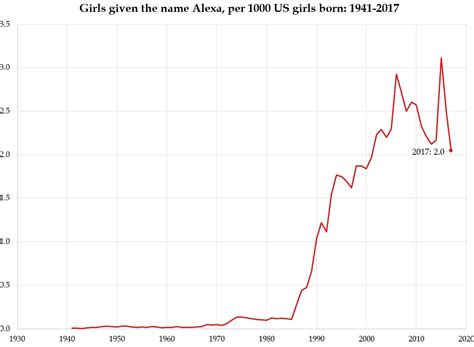 亚马逊音箱问世后：起名Alexa的新生儿数直线下降-亚马逊,Alexa,智能音箱 ——快科技(驱动之家旗下媒体)--科技改变未来