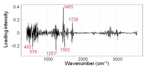 Chemical Fingerprinting of Heat Stress Responses in the Leaves of ...