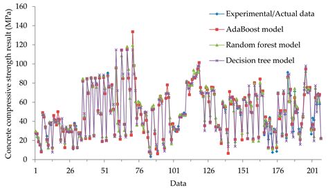 Supervised Learning Methods for Modeling Concrete Compressive Strength ...