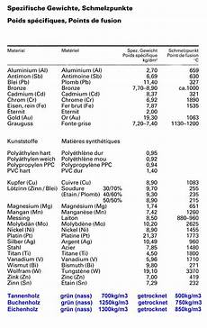 gewicht berechnen holz spezifisches gewicht holz tabelle industrie werkzeuge gewicht berechnen holz spezifisches gewicht holz tabelle industrie werkzeuge