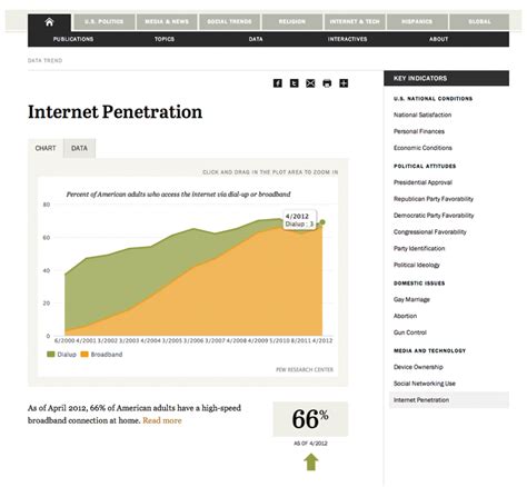 Pew Research Center – WordPress Showcase | WordPress.org