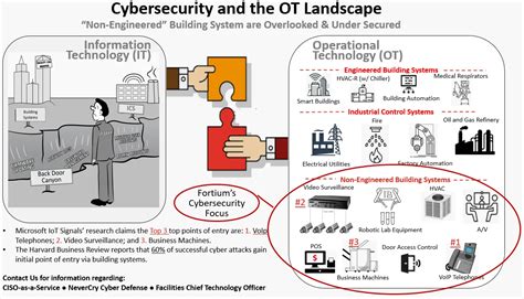 Cyber Security Building 的图像结果