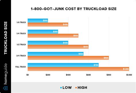 How Much Is 1-800-Got-Junk Pricing? (2026)