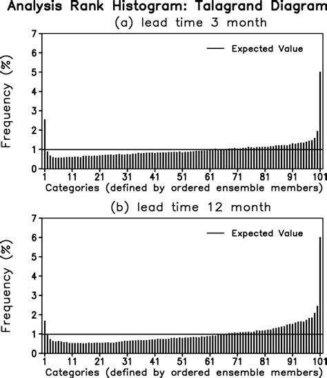 Rank Histogram 的图像结果
