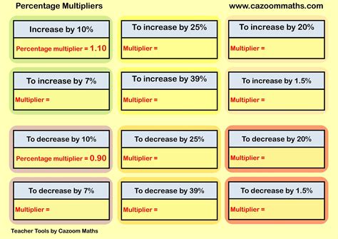 Percentage Multipliers | FREE Teaching Resources