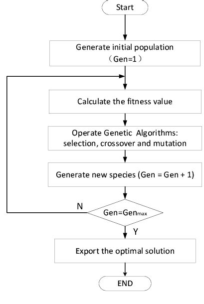 Image result for Genatic Algorithm