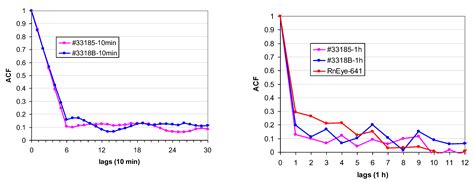 Performance of the Aranet Radon Monitor[v1] | Preprints.org