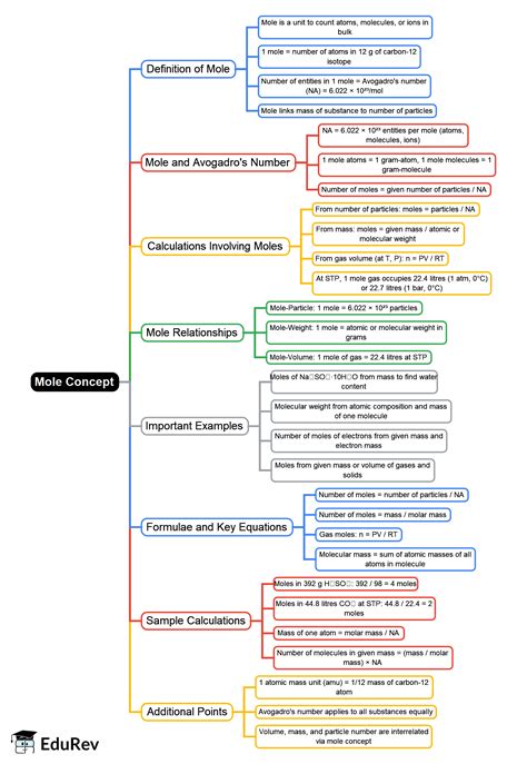 Mole Concept Mind Map - Class 8 PDF Download