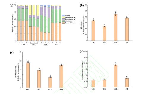 Yeast Mannoproteins: A Natural All-Rounder with Magical Applications from Gut Health to ...