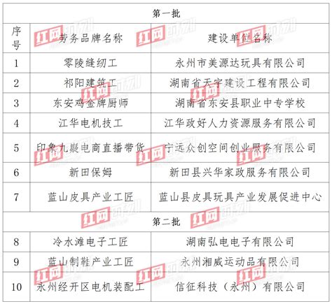 新鲜出炉！2023年度永州市特色劳务品牌名单来了_政务_永州站_红网