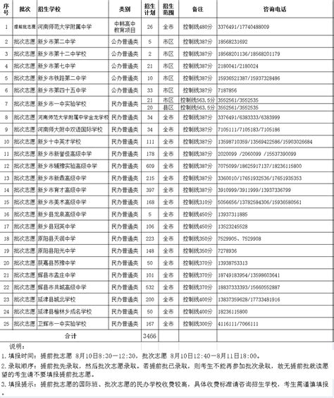 2022新乡市各县市区普通高中招生计划- 新乡本地宝