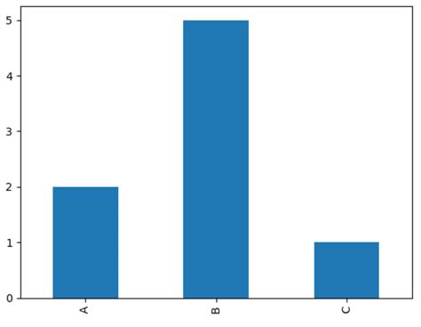 Column.value Counts Python Pandas 的图像结果