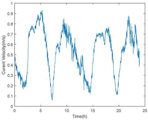Research on Sea Trial Techniques for Motion Responses of HDPE Floating ...
