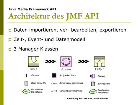 Image result for Java Media Framework