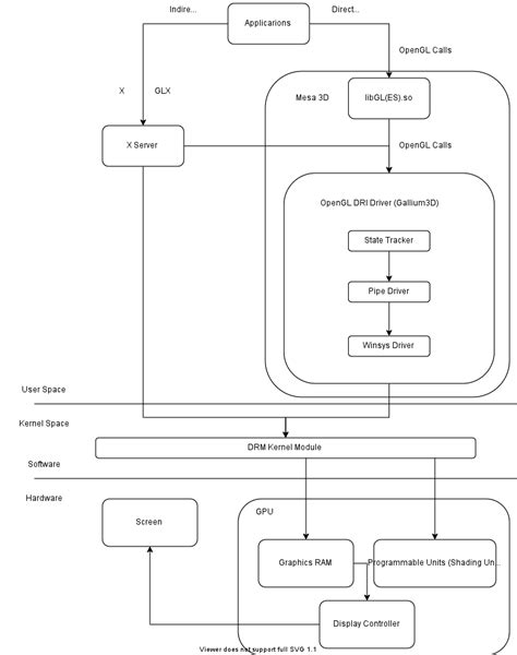 Linux Graphics Stack 的图像结果