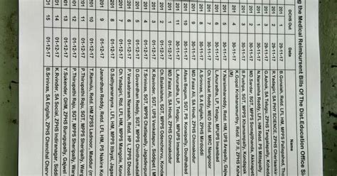 Statement of the Sanctioned Medical Reimbursement Bills Of Siddipet dt ...