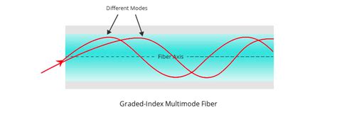 Image result for Multi-Core Step-Index Multimode Fiber