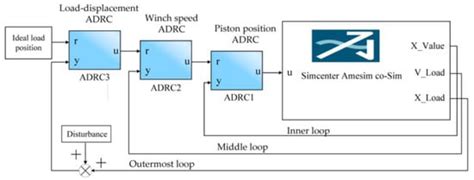 Research on Three-Closed-Loop ADRC Position Compensation Strategy Based ...