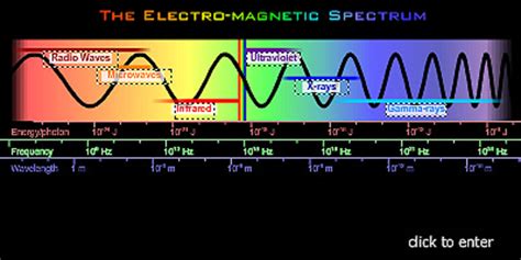 What Is Light Electromagnetic Spectrum at James Saavedra blog
