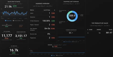 Image result for Google Data Studio Dashboard Examples