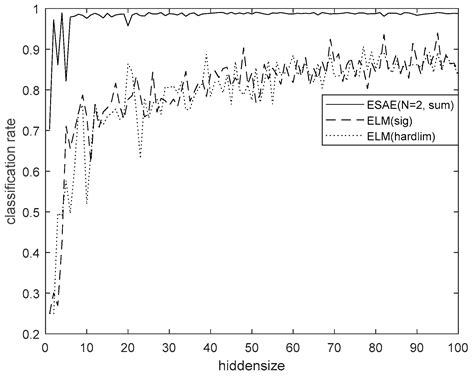 Design of Ensemble Stacked Auto-Encoder for Classification of Horse ...