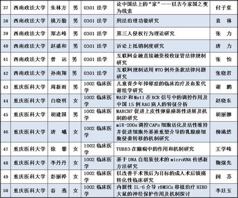 2017年重庆市优秀博士、硕士学位论文名单出炉！小伙伴们火速围观！