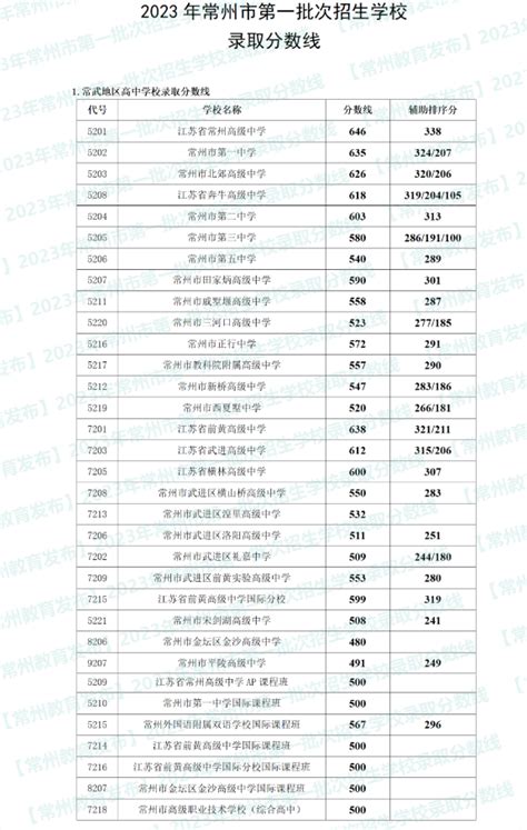 2023年江苏常州中考普通高中第一批次录取分数线_2023中考分数线_中考网