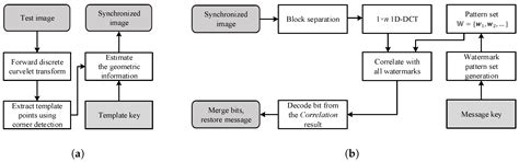 Robust Template-Based Watermarking for DIBR 3D Images