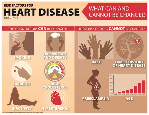 The National Coalition for Women with Heart Disease | Heart disease risk factors, Heart disease ...