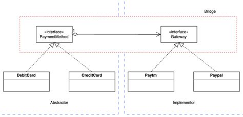 Image result for Bridge Pattern Tutorial