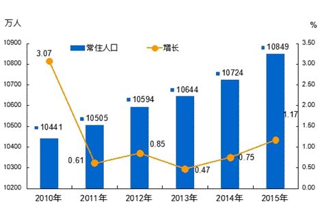 广东省统计局-“十二五”时期广东人口发展状况分析