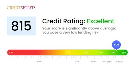 Is 815 a Good Credit Score? | Understand Your Score | Credit Secrets