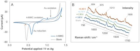 Rapid Determination of the ‘Legal Highs’ 4-MMC and 4-MEC by ...