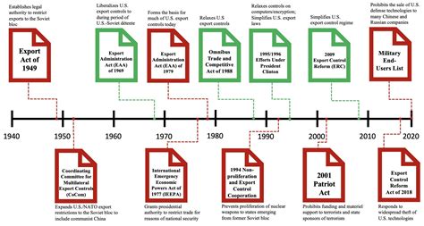 Export Control 的图像结果
