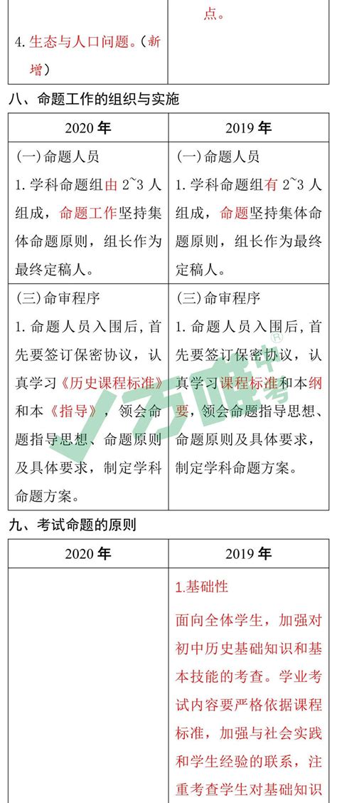 2020年《甘肃省高中阶段学校招生考试说明与复习指导》新变化 - 中考原创好题用万唯