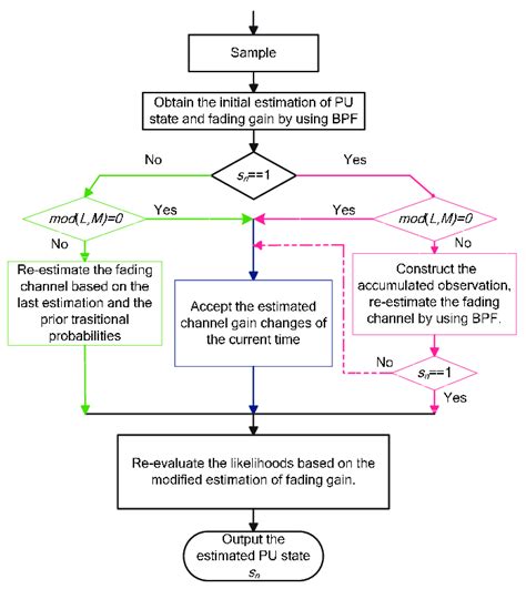 Image result for DS Algorithm