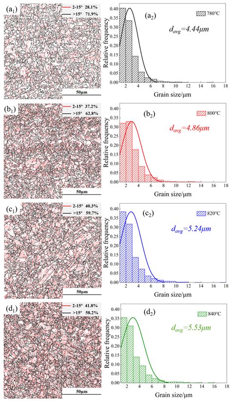 Achieving High Strength and Plasticity by Controlling the Volume ...