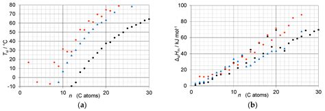 Systematic Trends in the Melting Temperature and Composition of ...