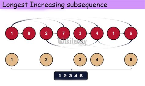 Image result for Maximum Sum Increasing Order