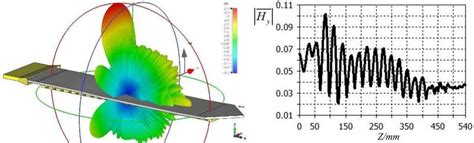 Image result for Antenna Patterns