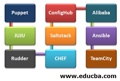 Image result for Software Configuration Tools