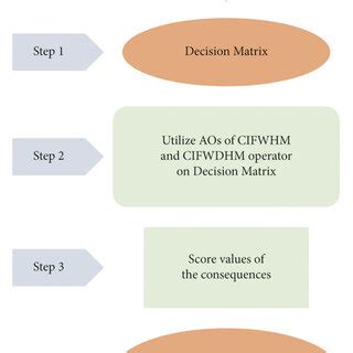 Image result for Algorithm Step by Step Example