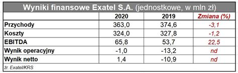 Exatel: więcej o wynikach 2020 r. - TELKO.in